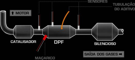 DPF OFF - o que é e por que desligar